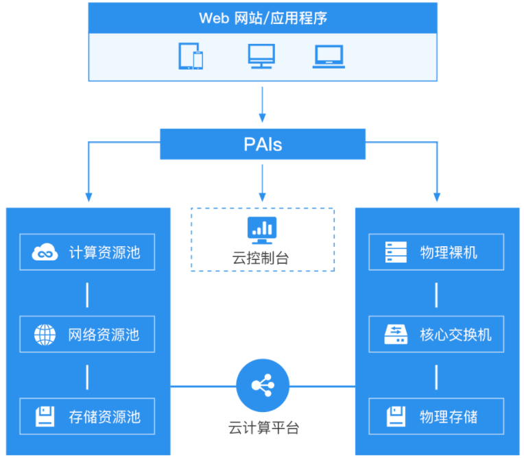 企業(yè)如何選擇云服務器？