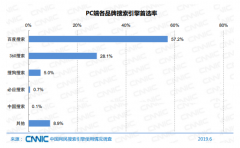 搜索引擎需要重新洗牌 讓用戶和站長得到更好的體驗(yàn)